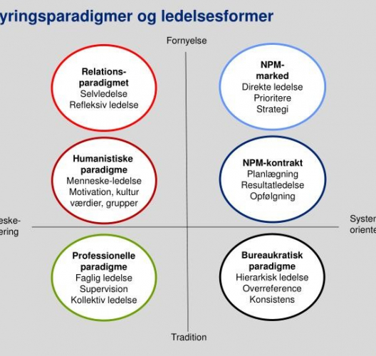 Lerborgs styringsparadigmer