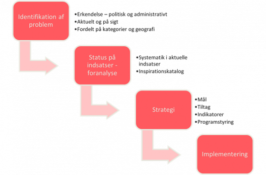 Model for håndtering af udfordringer med arbejdskraftmangel