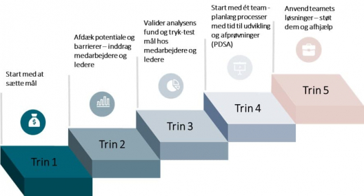 Fem trin til implementering af selvstyrende teams