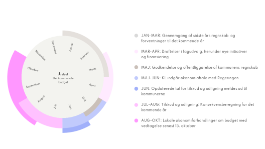 Eksempel på budget årshjul kommune