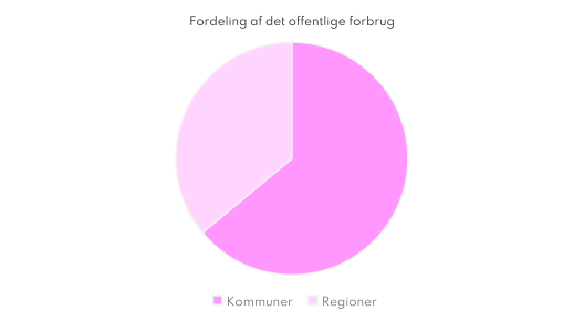 Fordeling af det offentlige forbrug mellem stat/regioner og kommuner