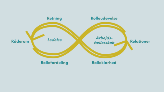 Den organisatoriske rolleacceptmodel viser, hvordan mandat og følgeskab hænger sammen og kontinuerligt må forhandles.