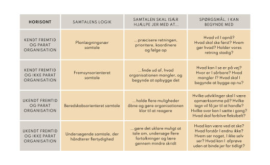 Samtalens logikker i strategiske horisonter