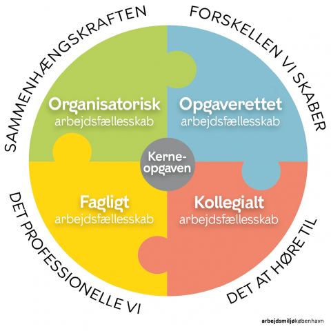 Arbejdsfællesskabsmodellen er udviklet af Arbejdsmiljø København